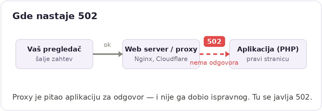 Dijagram toka zahteva: pregledač → proxy (Nginx/Cloudflare) → PHP/aplikacija — vizuelni prikaz gde nastaje 502 greška